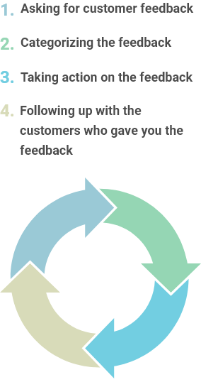 the four stages of the customer feedback loop