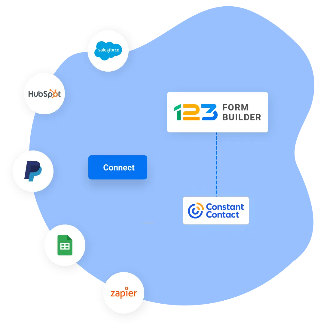 Image showing 123FormBuilder and Constant Contact integration with 3rd party apps like Salesforce, Hubspot, PayPal, Google Sheets, and Zapier.