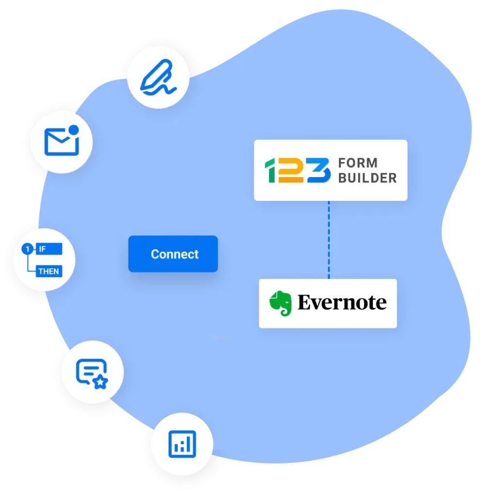 Image showing 123FormBuilder and Evernote integration with multiple features like e-signature, email notifications, conditional logic, custom thank you page and data analytics.