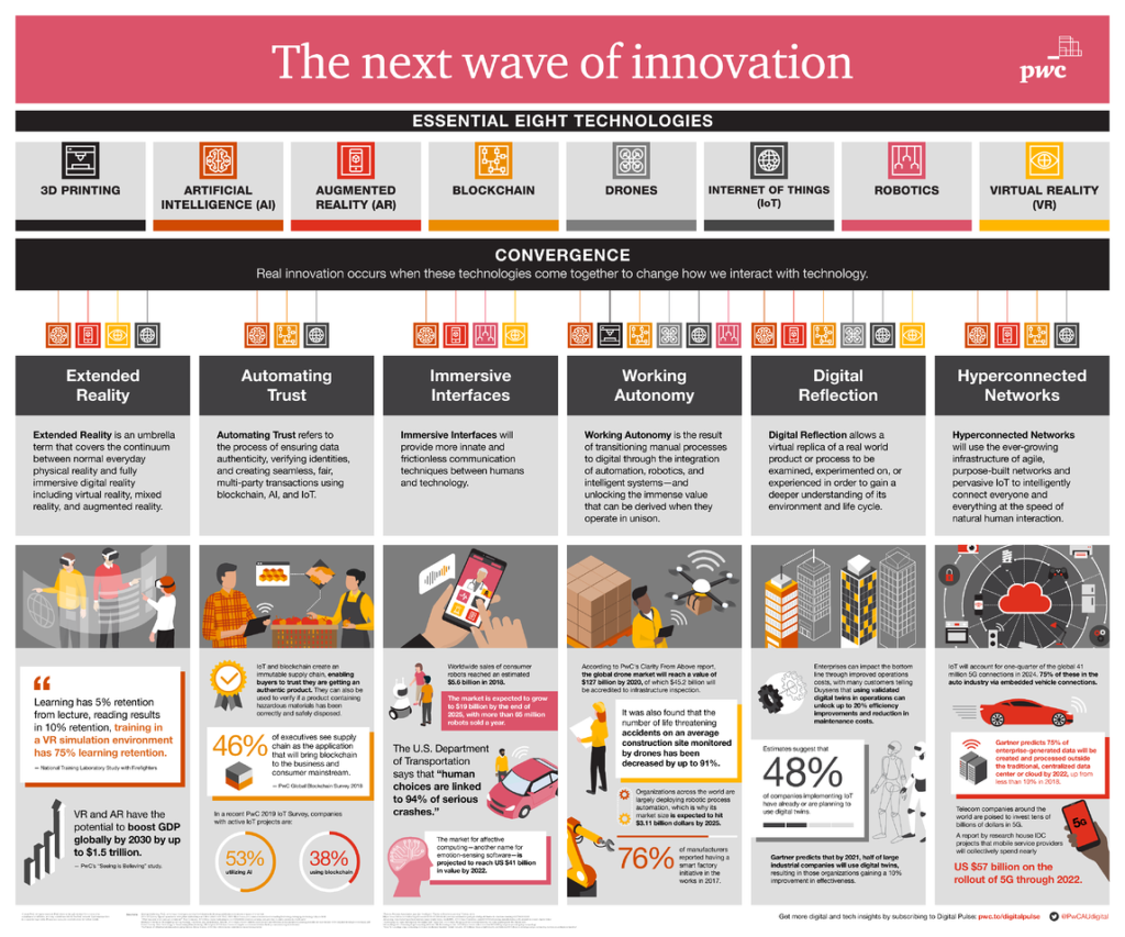 the next wave of innovation infographic
